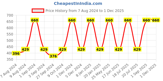 myntra.com Dollar Socks Men Pack Of 3 Patterned Cotton Ankle-Length Socks dollar socks Price History Graph from 7 Aug 2024 to 29 Nov 2025