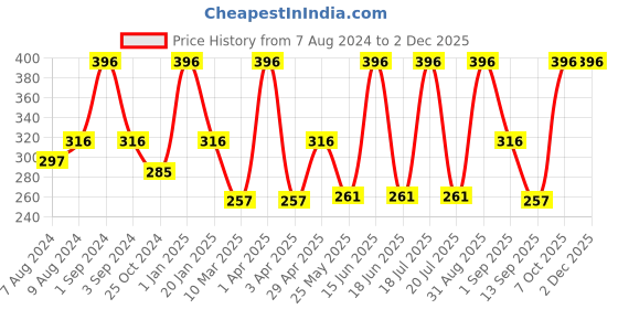 myntra.com Dollar Socks Men Pack Of 3 Patterned Cotton Ankle-Length Socks dollar socks Price History Graph from 7 Aug 2024 to 30 Nov 2025