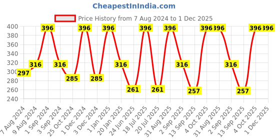 myntra.com Dollar Socks Men Pack Of 3 Patterned Cotton Ankle-Length Socks dollar socks Price History Graph from 7 Aug 2024 to 1 Dec 2025