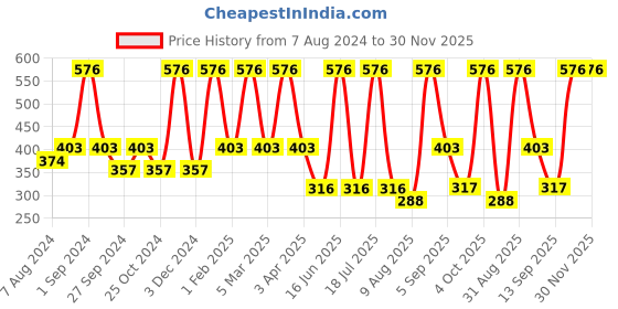 myntra.com Dollar Socks Men Pack Of 3 Patterned Cotton Ankle-Length Socks dollar socks Price History Graph from 7 Aug 2024 to 30 Nov 2025