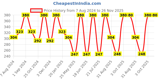 myntra.com Dollar Socks Men Pack Of 3 Patterned Cotton Ankle-Length Socks dollar socks Price History Graph from 7 Aug 2024 to 26 Nov 2025