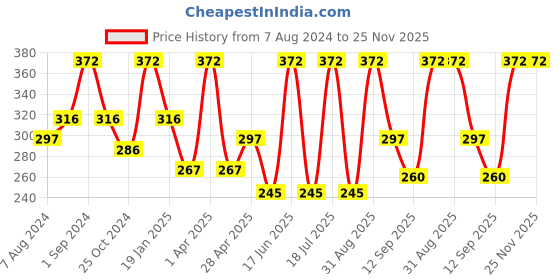 myntra.com Dollar Socks Men Pack Of 3 Patterned Cotton Ankle-Length Socks dollar socks Price History Graph from 7 Aug 2024 to 25 Nov 2025