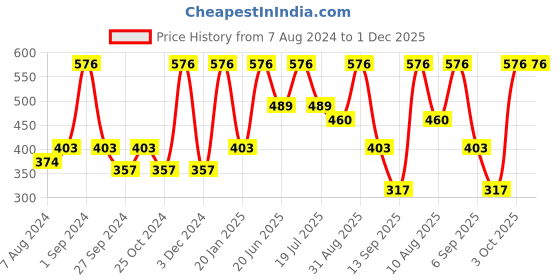myntra.com Dollar Socks Men Pack Of 3 Patterned Cotton Ankle-Length Socks dollar socks Price History Graph from 7 Aug 2024 to 30 Nov 2025