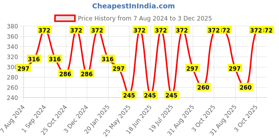 myntra.com Dollar Socks Men Pack Of 3 Patterned Cotton Ankle-Length Socks dollar socks Price History Graph from 7 Aug 2024 to 3 Dec 2025