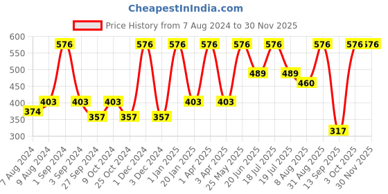 myntra.com Dollar Socks Men Pack Of 3 Patterned Cotton Ankle-Length Socks dollar socks Price History Graph from 7 Aug 2024 to 29 Nov 2025