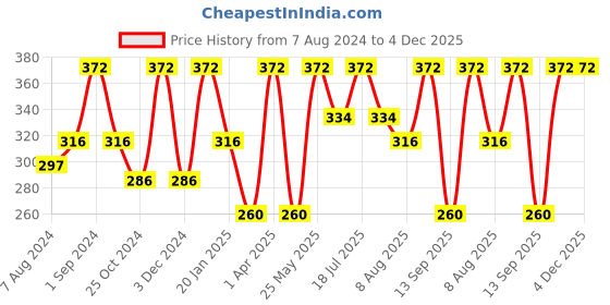 myntra.com Dollar Socks Men Pack Of 3 Patterned Cotton Ankle-Length Socks dollar socks Price History Graph from 7 Aug 2024 to 3 Dec 2025