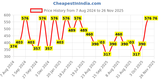 myntra.com Dollar Socks Men Pack Of 3 Patterned Cotton Ankle-Length Socks dollar socks Price History Graph from 7 Aug 2024 to 25 Nov 2025