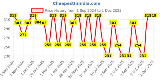 myntra.com Dollar Socks Men Pack Of 3 Patterned Cotton Ankle-Length Socks dollar socks Price History Graph from 1 Sep 2024 to 1 Dec 2025
