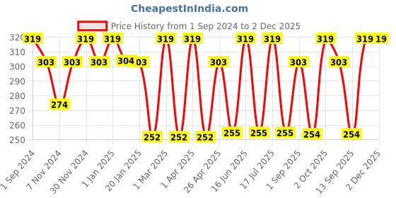 myntra.com Dollar Socks Men Pack Of 3 Patterned Cotton Ankle-Length Socks dollar socks Price History Graph from 1 Sep 2024 to 1 Dec 2025