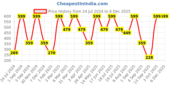 myntra.com Dollar Socks Men Pack Of 3 Patterned Cotton Ankle Length Socks dollar socks Price History Graph from 24 Jul 2024 to 5 Dec 2025