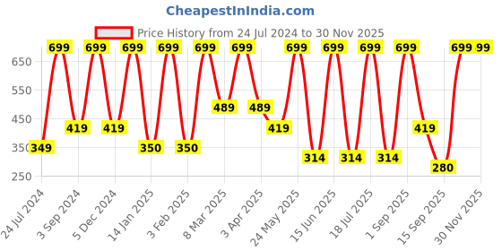 myntra.com Dollar Socks Men Pack Of 3 Patterned Cotton Ankle Length Socks dollar socks Price History Graph from 24 Jul 2024 to 29 Nov 2025