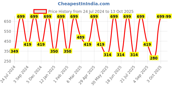 myntra.com Dollar Socks Men Pack Of 3 Patterned Cotton Ankle Length Socks dollar socks Price History Graph from 24 Jul 2024 to 13 Oct 2025