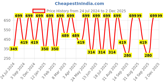 myntra.com Dollar Socks Men Pack Of 3 Patterned Cotton Ankle-Length Socks dollar socks Price History Graph from 24 Jul 2024 to 2 Dec 2025