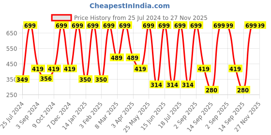myntra.com Dollar Socks Men Pack Of 3 Patterned Cotton Ankle Length Socks dollar socks Price History Graph from 25 Jul 2024 to 27 Nov 2025