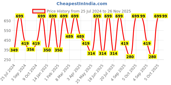 myntra.com Dollar Socks Men Pack Of 3 Patterned Cotton Ankle Length Socks dollar socks Price History Graph from 25 Jul 2024 to 26 Nov 2025
