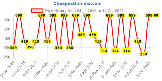 myntra.com Dollar Socks Men Pack Of 3 Patterned Cotton Ankle-Length Socks dollar socks Price History Graph from 24 Jul 2024 to 14 Oct 2025