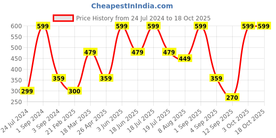 myntra.com Dollar Socks Men Pack Of 3 Patterned Cotton Ankle Length Socks dollar socks Price History Graph from 24 Jul 2024 to 18 Oct 2025
