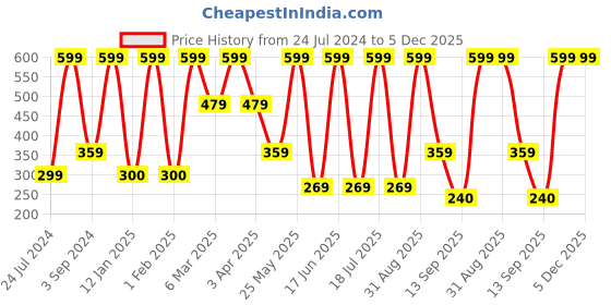 myntra.com Dollar Socks Men Pack Of 3 Patterned Cotton Ankle Length Socks dollar socks Price History Graph from 24 Jul 2024 to 4 Dec 2025