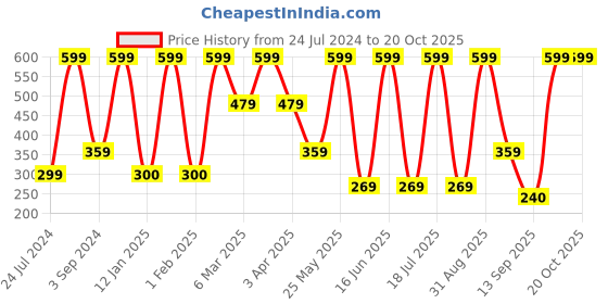 myntra.com Dollar Socks Men Pack Of 3 Patterned Cotton Ankle-Length Socks dollar socks Price History Graph from 24 Jul 2024 to 19 Oct 2025