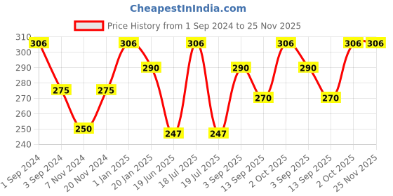 myntra.com Dollar Socks Men Pack Of 3 Patterned Cotton Ankle Length Socks dollar socks Price History Graph from 1 Sep 2024 to 25 Nov 2025