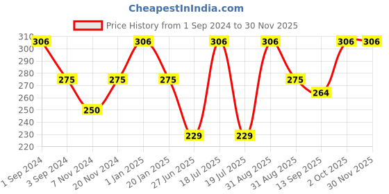 myntra.com Dollar Socks Men Pack Of 3 Patterned Cotton Ankle Length Socks dollar socks Price History Graph from 1 Sep 2024 to 29 Nov 2025