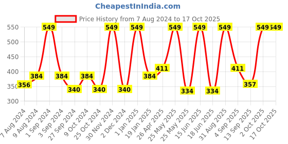 myntra.com Dollar Socks Men Pack of 3 Patterned Cotton Calf-Length Socks dollar socks Price History Graph from 7 Aug 2024 to 16 Oct 2025