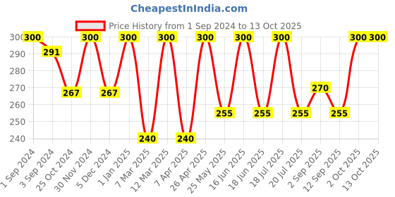 myntra.com Dollar Socks Men Pack Of 3 Patterned Cotton Calf-Length Socks dollar socks Price History Graph from 1 Sep 2024 to 13 Oct 2025