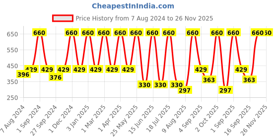 myntra.com Dollar Socks Men Pack Of 3 Patterned Cotton Calf-Length Socks dollar socks Price History Graph from 7 Aug 2024 to 26 Nov 2025