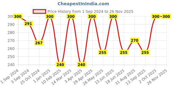myntra.com Dollar Socks Men Pack Of 3 Patterned Cotton Calf-Length Socks dollar socks Price History Graph from 1 Sep 2024 to 25 Nov 2025