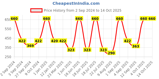 myntra.com Dollar Socks Men Pack Of 3 Patterned Cotton Calf-Length Socks dollar socks Price History Graph from 2 Sep 2024 to 14 Oct 2025