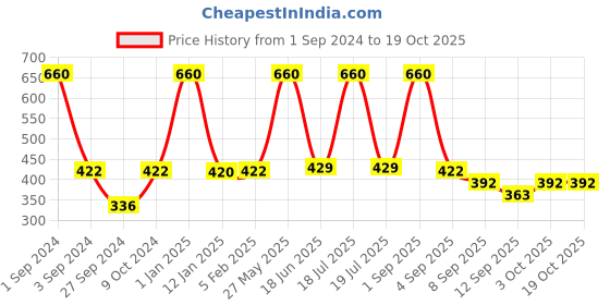 myntra.com Dollar Socks Men Pack Of 3 Patterned Cotton Calf-Length Socks dollar socks Price History Graph from 1 Sep 2024 to 18 Oct 2025