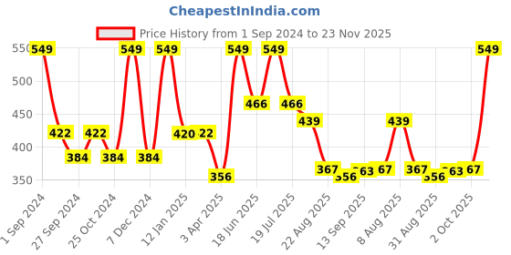 myntra.com Dollar Socks Men Pack Of 3 Patterned Cotton Calf-Length Socks dollar socks Price History Graph from 1 Sep 2024 to 23 Nov 2025