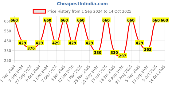 myntra.com Dollar Socks Men Pack Of 3 Patterned Cotton Calf-Length Socks dollar socks Price History Graph from 1 Sep 2024 to 13 Oct 2025