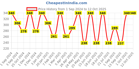 myntra.com Dollar Socks Men Pack Of 3 Patterned  Cotton Calf-Length Socks dollar socks Price History Graph from 1 Sep 2024 to 12 Oct 2025
