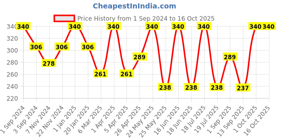 myntra.com Dollar Socks Men Pack Of 3 Patterned Cotton Calf-Length Socks dollar socks Price History Graph from 1 Sep 2024 to 16 Oct 2025