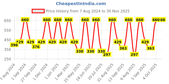 myntra.com Dollar Socks Men Pack Of 3 Patterned Cotton Calf-Length Socks dollar socks Price History Graph from 7 Aug 2024 to 29 Nov 2025