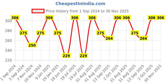 myntra.com Dollar Socks Men Pack Of 3 Patterned Cotton Shoe Liner dollar socks Price History Graph from 1 Sep 2024 to 30 Nov 2025