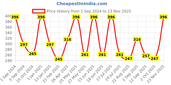 myntra.com Dollar Socks Men Pack Of 3 Patterned Cotton Shoe-Liner Socks dollar socks Price History Graph from 1 Sep 2024 to 23 Nov 2025