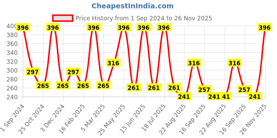 myntra.com Dollar Socks Men Pack Of 3 Patterned Cotton  shoe-Liner Socks dollar socks Price History Graph from 1 Sep 2024 to 26 Nov 2025