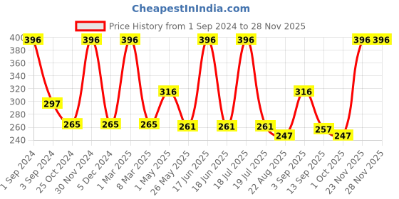 myntra.com Dollar Socks Men Pack Of 3 Patterned Cotton Shoe-Liner Socks dollar socks Price History Graph from 1 Sep 2024 to 26 Nov 2025