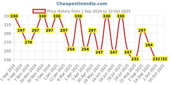 myntra.com Dollar Socks Men Pack of 3 Patterned Cotton Shoe Liners dollar socks Price History Graph from 1 Sep 2024 to 10 Oct 2025