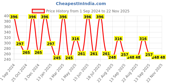 myntra.com Dollar Socks Men Pack Of 3 Patterned Cotton Shoe Liners Socks dollar socks Price History Graph from 1 Sep 2024 to 22 Nov 2025