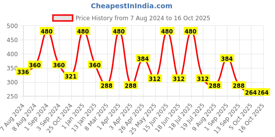 myntra.com Dollar Socks Men Pack Of 3 Patterned Cotton Shoe-Liners Socks dollar socks Price History Graph from 7 Aug 2024 to 15 Oct 2025