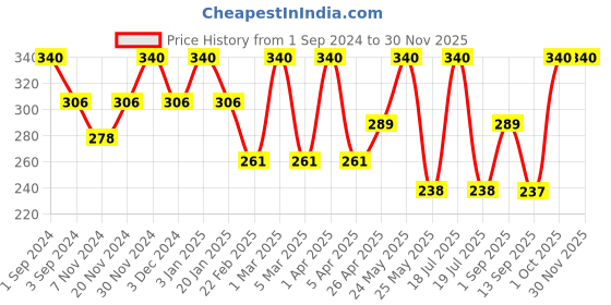 myntra.com Dollar Socks Men Pack Of 3 Patterned Organic Cotton Ankle-Length Socks dollar socks Price History Graph from 1 Sep 2024 to 30 Nov 2025