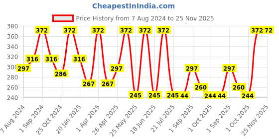 myntra.com Dollar Socks Men Pack Of 3 Patterned Pure Cotton Ankle-Length Socks dollar socks Price History Graph from 7 Aug 2024 to 25 Nov 2025