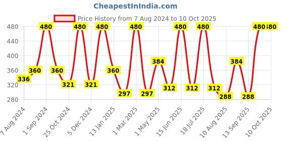 myntra.com Dollar Socks Men Pack Of 3 Patterned Shoe Liners Socks dollar socks Price History Graph from 7 Aug 2024 to 9 Oct 2025