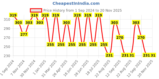 myntra.com Dollar Socks Men Pack Of 3 Printed Ankle-Length Socks dollar socks Price History Graph from 1 Sep 2024 to 19 Nov 2025