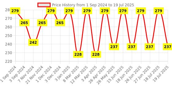 myntra.com Dollar Socks Men Pack Of 3 Printed Ankle Length Socks dollar socks Price History Graph from 1 Sep 2024 to 19 Jul 2025