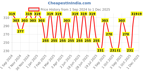 myntra.com Dollar Socks Men Pack Of 3 Printed Cotton Ankle-Length Socks dollar socks Price History Graph from 1 Sep 2024 to 1 Dec 2025