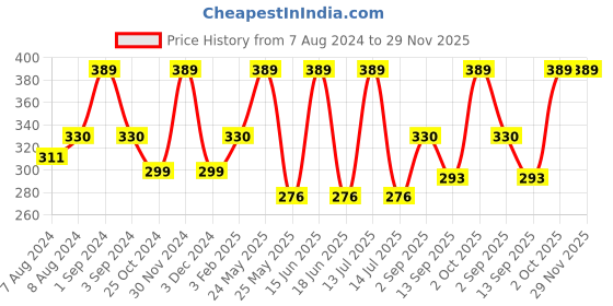 myntra.com Dollar Socks Men Pack Of 3 Pure Woolen Ankle Length Socks dollar socks Price History Graph from 7 Aug 2024 to 29 Nov 2025